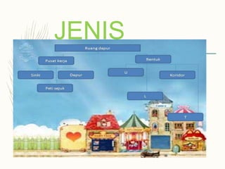 JENIS
RUANG
 
