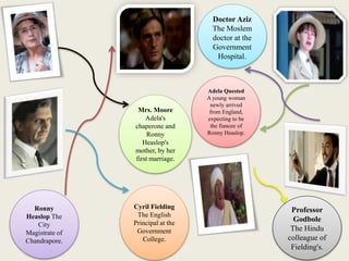 Adela Quested
A young woman
newly arrived
from England,
expecting to be
the fiancee of
Ronny Heaslop.
Mrs. Moore
Adela's
chaperone and
Ronny
Heaslop's
mother, by her
first marriage.
Ronny
Heaslop The
City
Magistrate of
Chandrapore.
Doctor Aziz
The Moslem
doctor at the
Government
Hospital.
Professor
Godbole
The Hindu
colleague of
Fielding's.
Cyril Fielding
The English
Principal at the
Government
College.
 