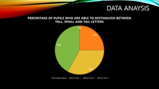 DATA ANAYSIS
0%
25%
33%
42%
PERCENTAGE OF PUPILS WHO ARE ABLE TO DISTINGUISH BETWEEN
TALL, SMALL AND TAIL LETTERS
Pre Obse...