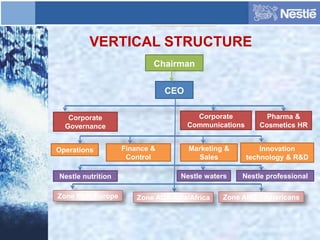 VERTICAL STRUCTURE
Chairman
CEO
Corporate
Governance
Corporate
Communications
Pharma &
Cosmetics HR
Operations Finance &
Control
Marketing &
Sales
Innovation
technology & R&D
Nestle nutrition Nestle waters Nestle professional
Zone EUR:Europe Zone AOA Asia/Africa Zone AMS : Americans
 