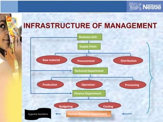 INFRASTRUCTURE OF MANAGEMENT
Business Unit
Supply Chain
Technical Department
Raw material Procurement Distribution
Production Operation Processing
Finance Department
Budgeting Costing
Human Resource DepartmentAppoint members
 