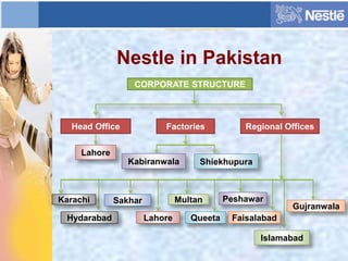 Nestle in Pakistan
CORPORATE STRUCTURE
Head Office Factories Regional Offices
Lahore
Kabiranwala Shiekhupura
Karachi
Hydarabad
Sakhar
Lahore
Multan
Queeta
Peshawar
Faisalabad
Islamabad
Gujranwala
 