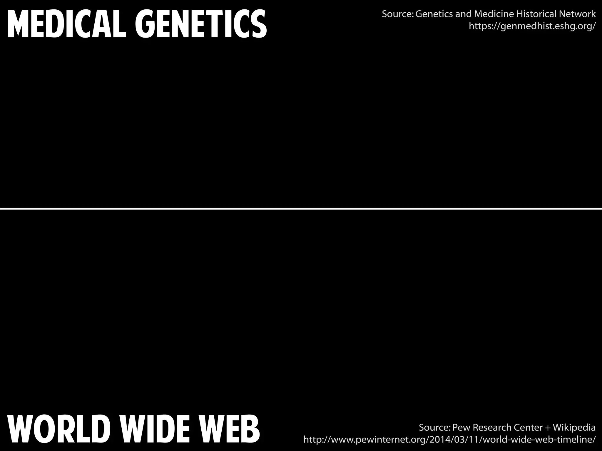 Medical Genetics
World Wide Web Source: Pew Research Center + Wikipedia
http://www.pewinternet.org/2014/03/11/world-wide-web-timeline/
Source: Genetics and Medicine Historical Network
https://genmedhist.eshg.org/
 