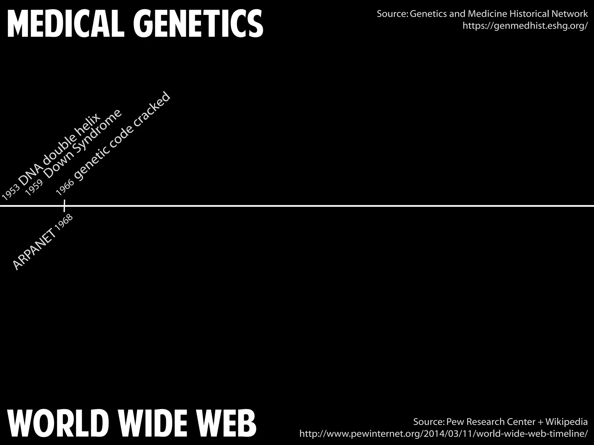 Medical Genetics
World Wide Web Source: Pew Research Center + Wikipedia
http://www.pewinternet.org/2014/03/11/world-wide-web-timeline/
Source: Genetics and Medicine Historical Network
https://genmedhist.eshg.org/
 