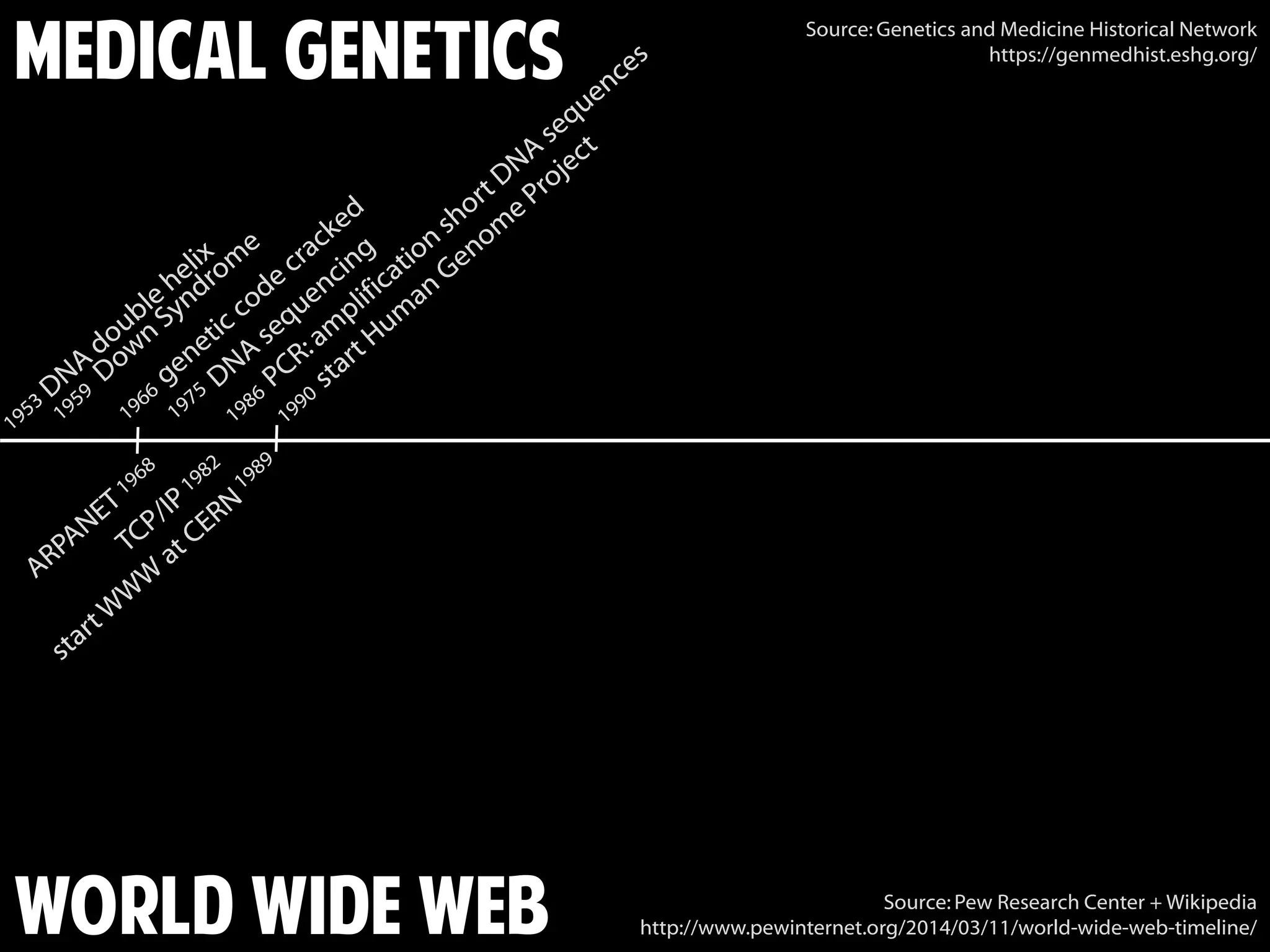 Medical Genetics
World Wide Web Source: Pew Research Center + Wikipedia
http://www.pewinternet.org/2014/03/11/world-wide-web-timeline/
Source: Genetics and Medicine Historical Network
https://genmedhist.eshg.org/
 