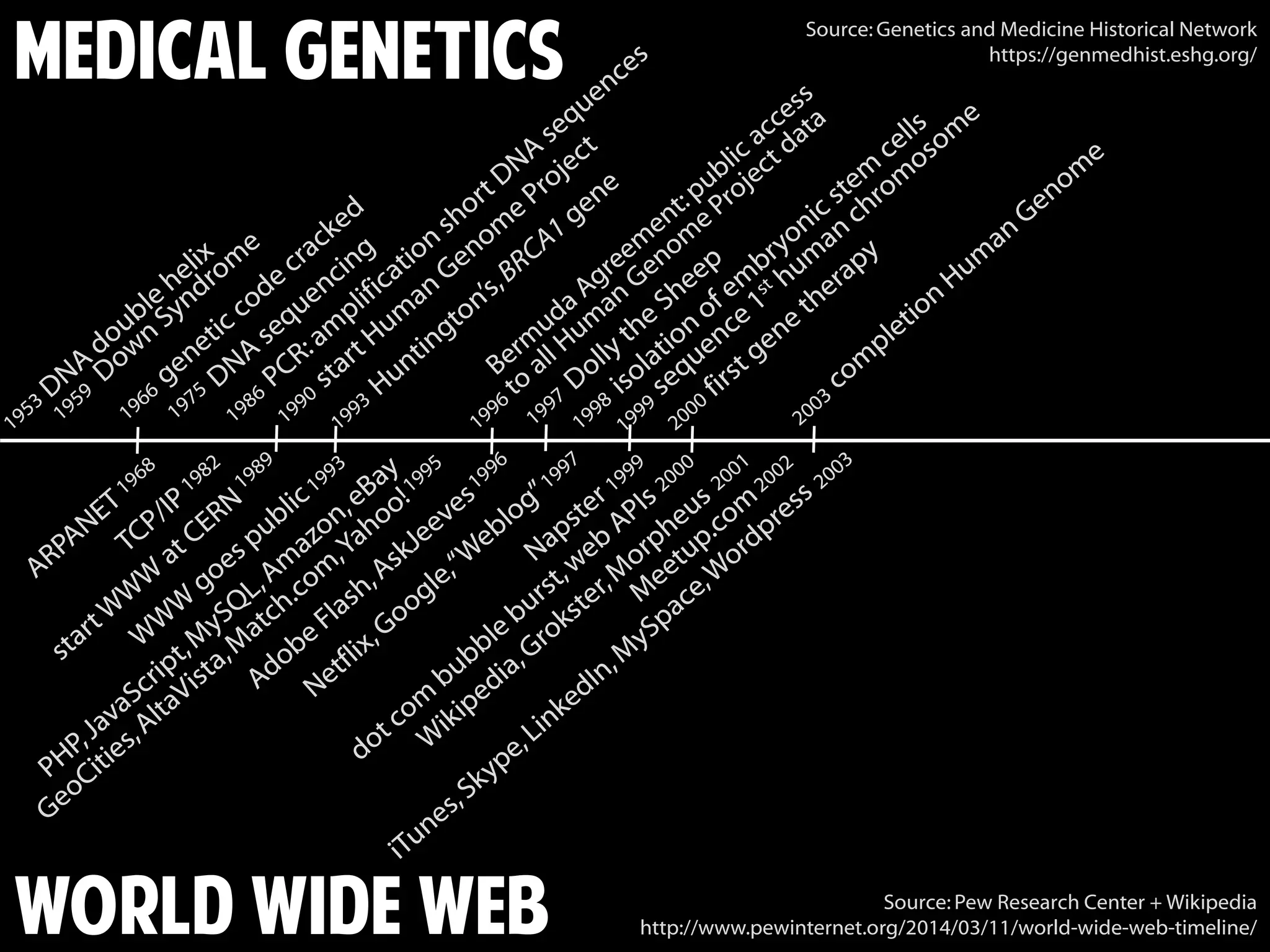 Medical Genetics
World Wide Web Source: Pew Research Center + Wikipedia
http://www.pewinternet.org/2014/03/11/world-wide-web-timeline/
Source: Genetics and Medicine Historical Network
https://genmedhist.eshg.org/
 