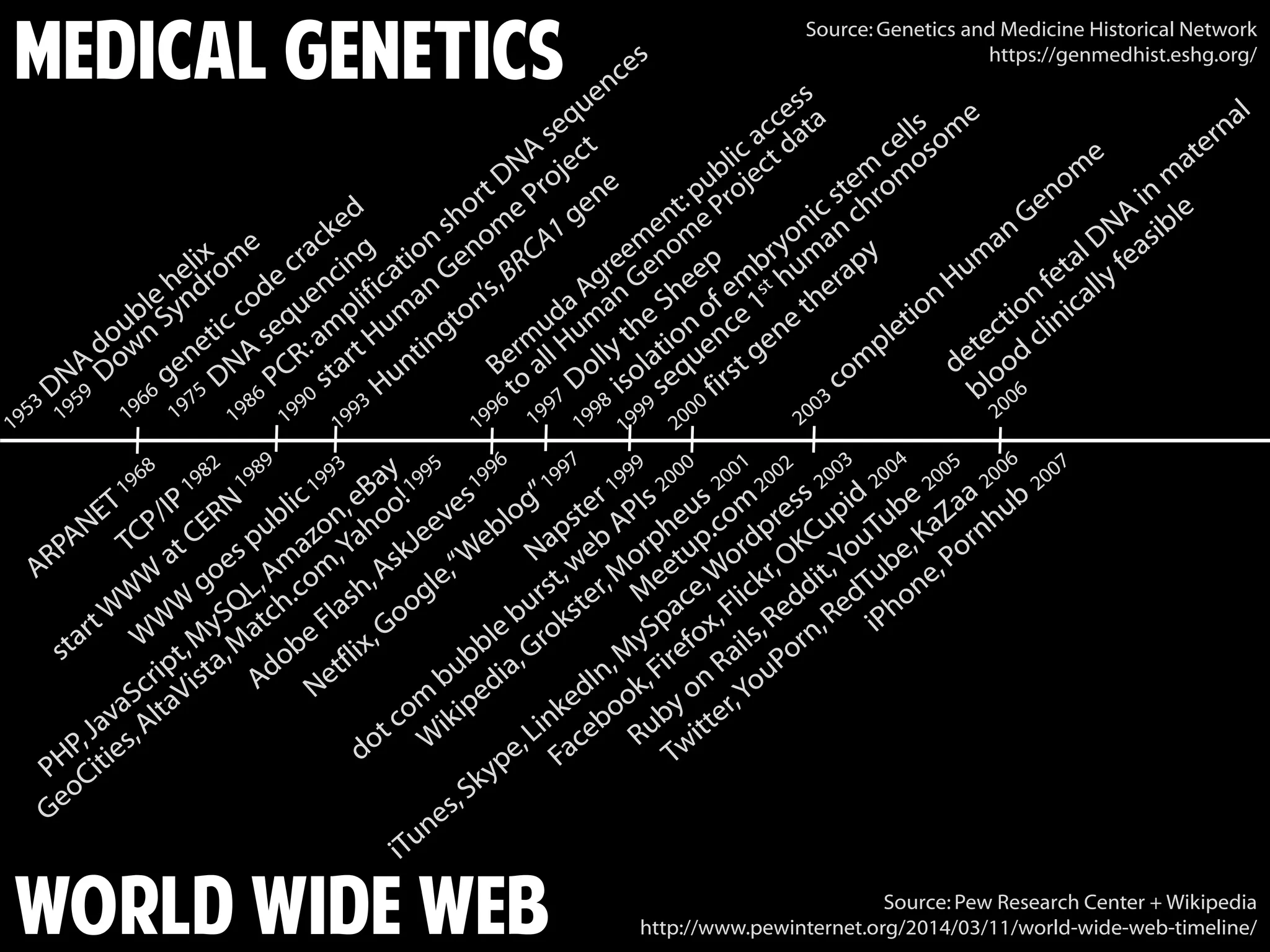 Medical Genetics
World Wide Web Source: Pew Research Center + Wikipedia
http://www.pewinternet.org/2014/03/11/world-wide-web-timeline/
Source: Genetics and Medicine Historical Network
https://genmedhist.eshg.org/
 