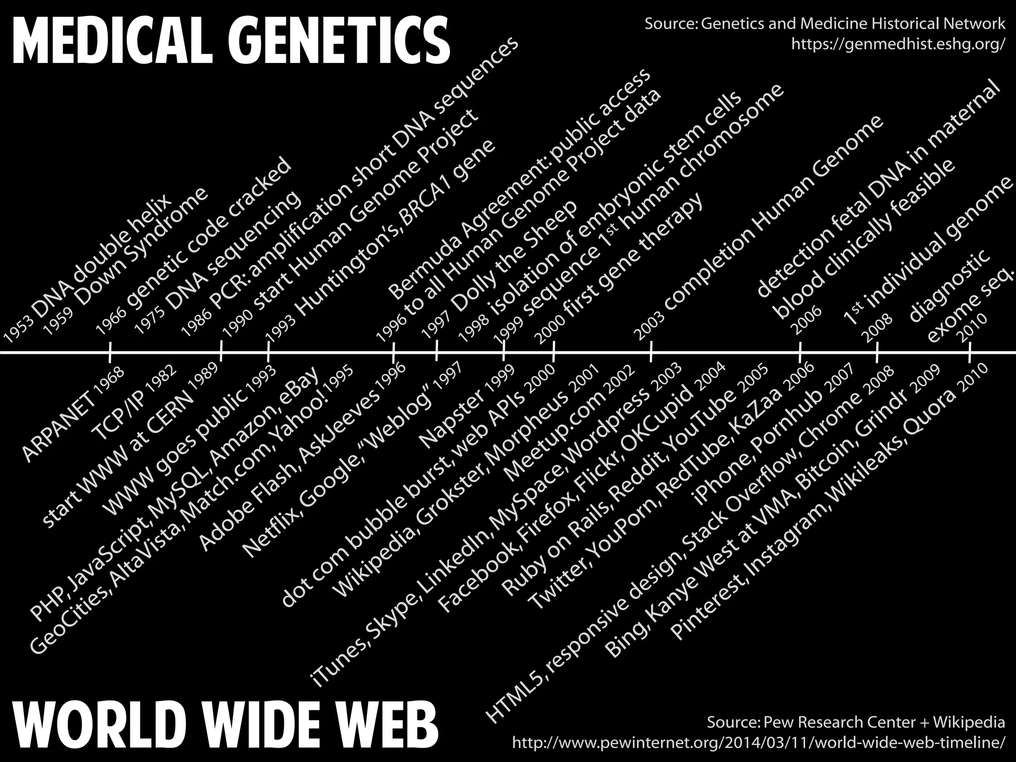 Medical Genetics
World Wide Web Source: Pew Research Center + Wikipedia
http://www.pewinternet.org/2014/03/11/world-wide-web-timeline/
Source: Genetics and Medicine Historical Network
https://genmedhist.eshg.org/
 