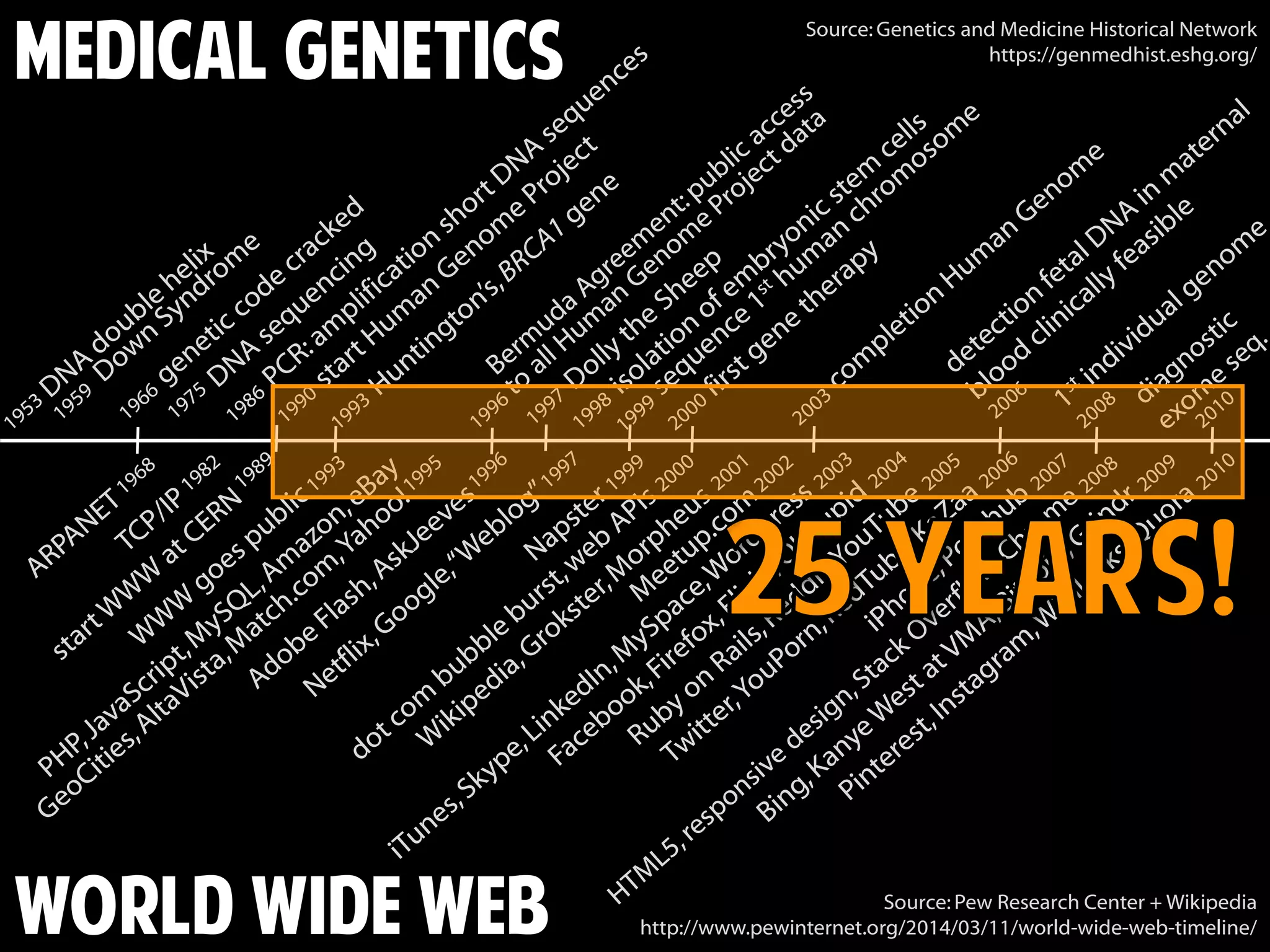 Medical Genetics
World Wide Web Source: Pew Research Center + Wikipedia
http://www.pewinternet.org/2014/03/11/world-wide-web-timeline/
Source: Genetics and Medicine Historical Network
https://genmedhist.eshg.org/
 
