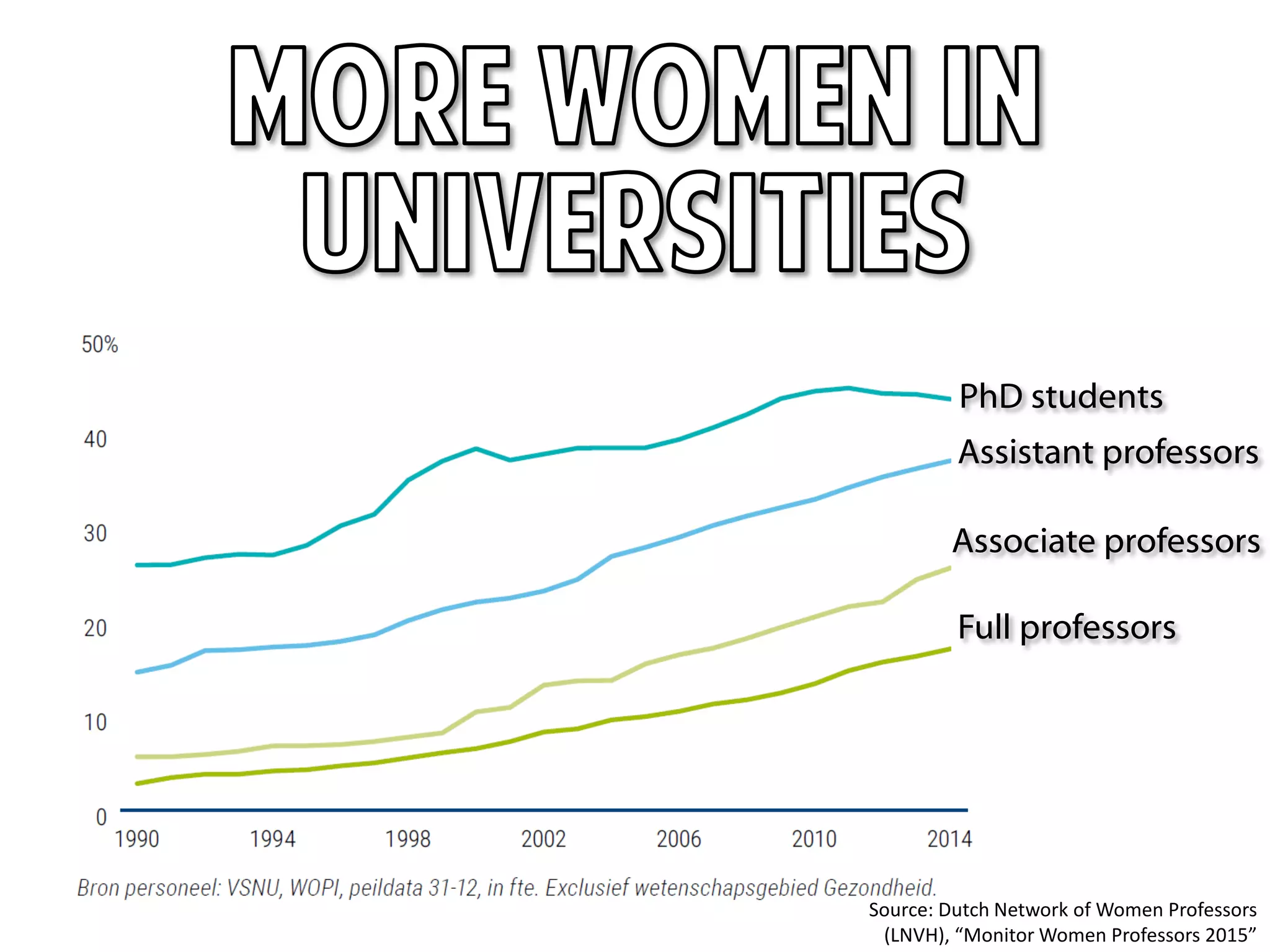 PhD students
Assistant professors
Associate professors
Full professors
Source: Dutch Network of Women Professors
(LNVH), “Monitor Women Professors 2015”
 