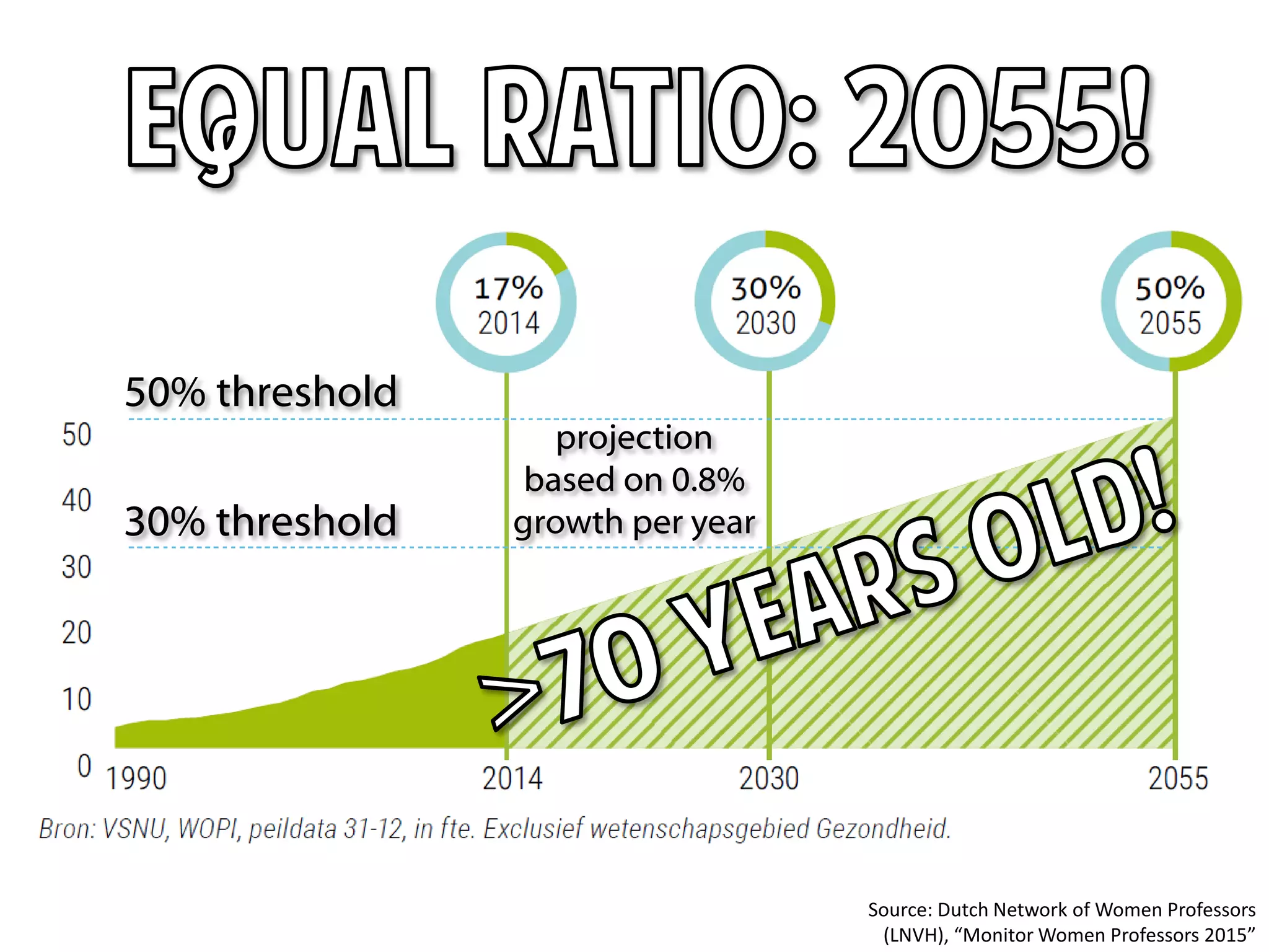 projection
based on 0.8%
growth per year
50% threshold
30% threshold
Source: Dutch Network of Women Professors
(LNVH), “Monitor Women Professors 2015”
 