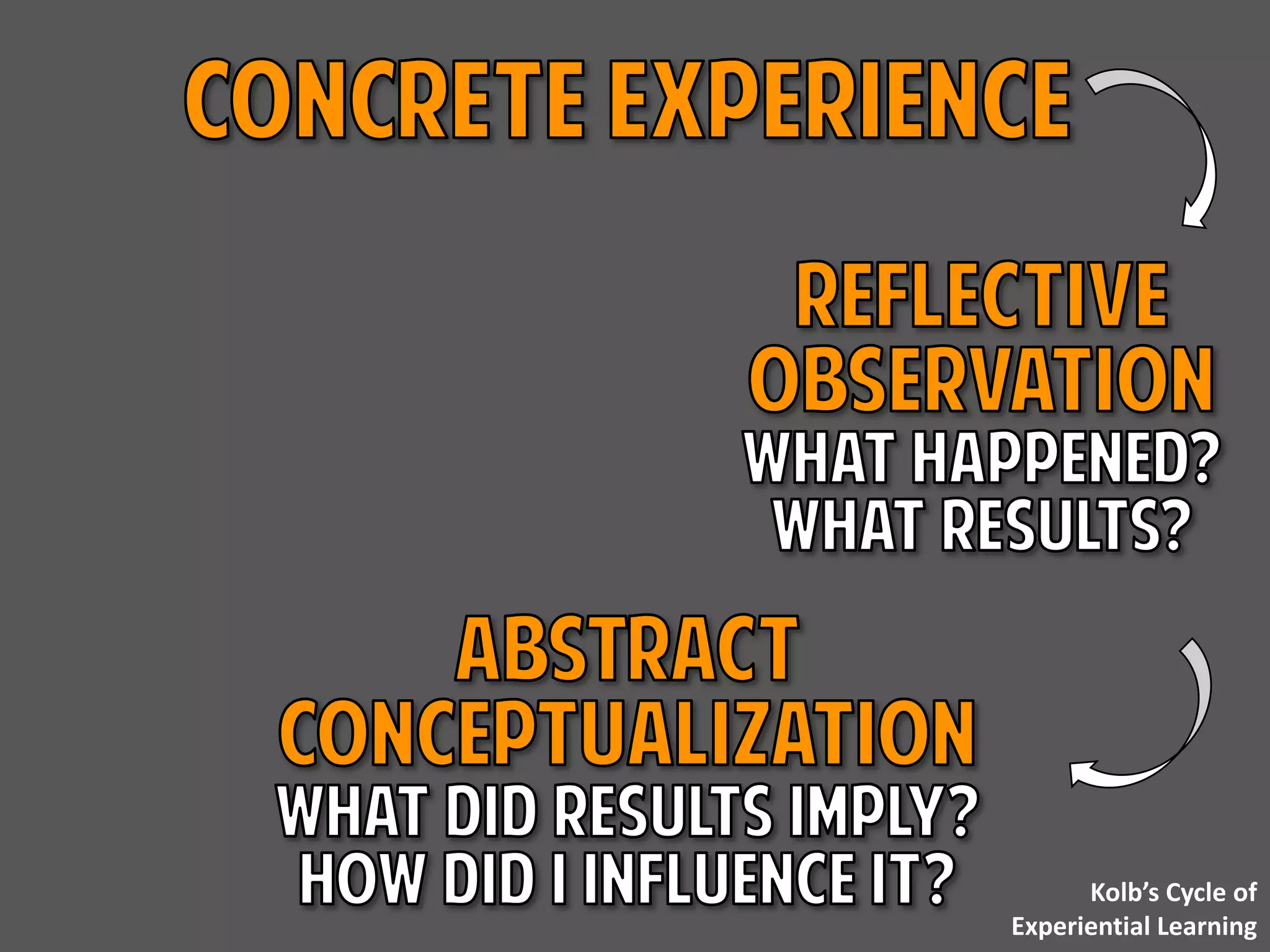 Kolb’s Cycle of
Experiential Learning
 