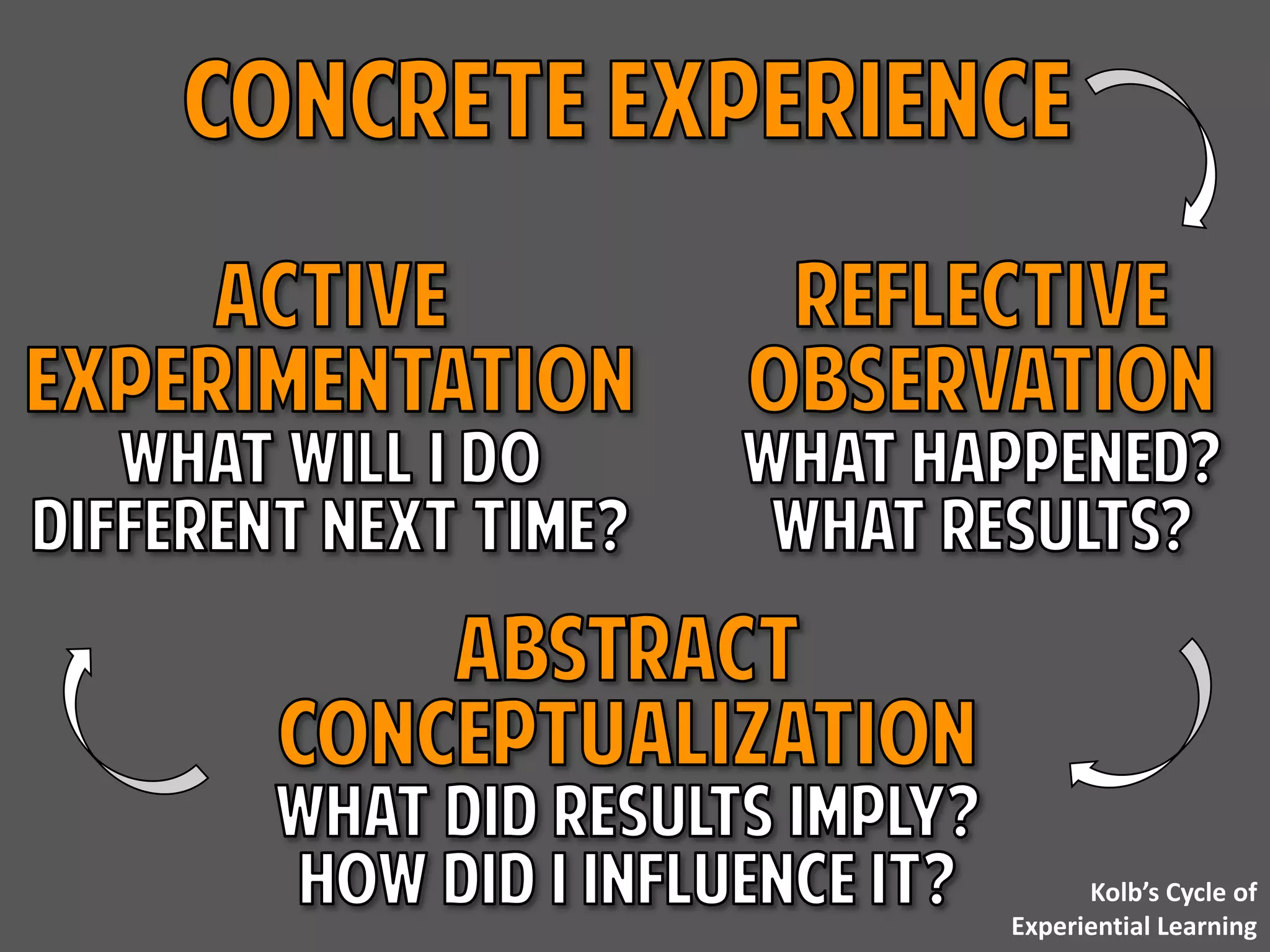 Kolb’s Cycle of
Experiential Learning
 