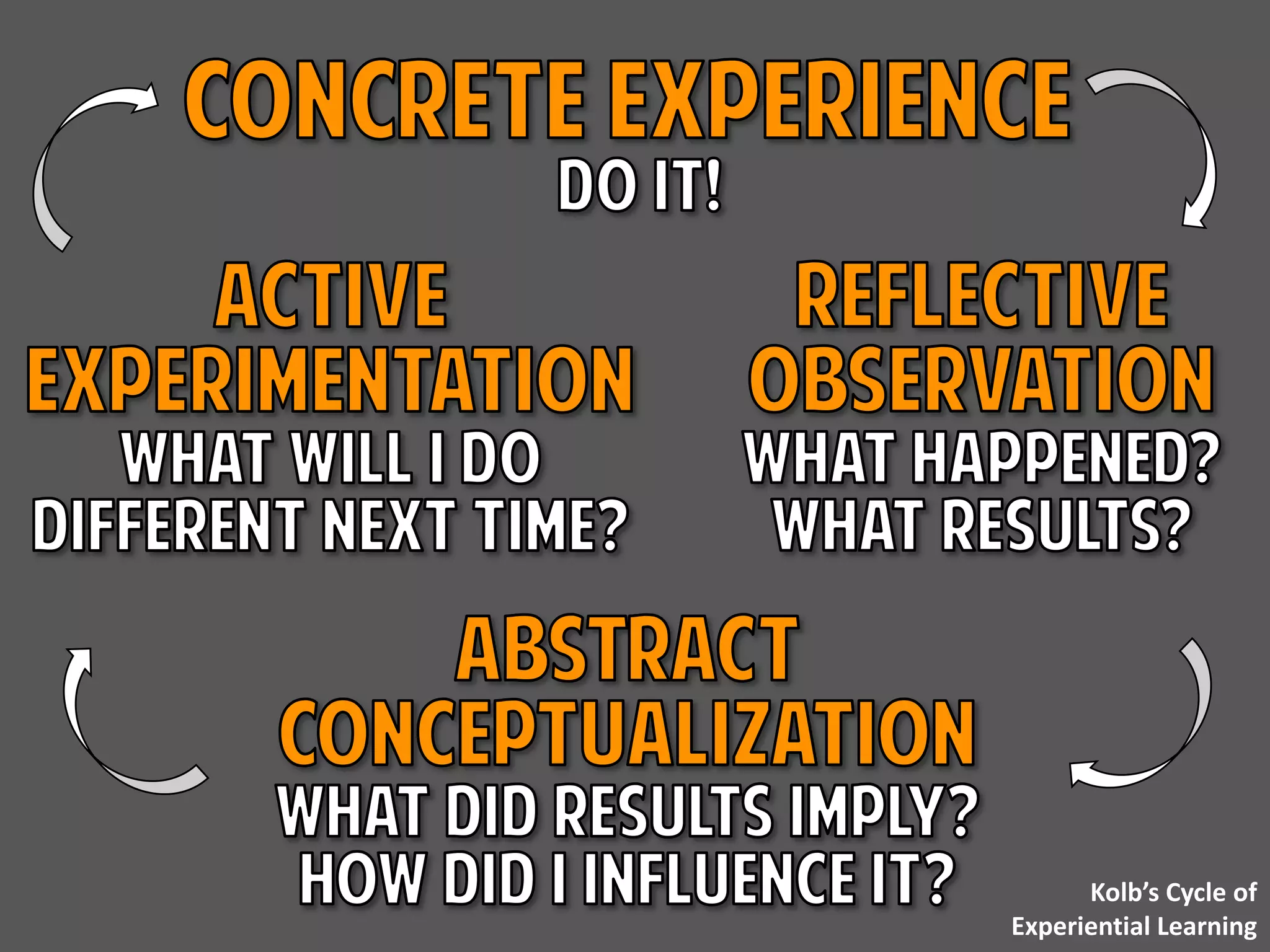 Kolb’s Cycle of
Experiential Learning
 