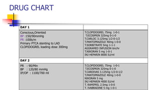 DRUG CHART
DAY 1
Conscious,Oriented
BP :150/90mmHg
PR :100b/m
Primary PTCA stenting to LAD
CLOPIDOGREL loading dose 300mg
T.CLOPIDOGREL 75mg 1-0-1
T.ECOSPRIN 325mg 0-1-0
T.CARLOC 3.125mg 1/2-0-1/2
T.PANTOPRAZOLE 40mg 1-0-0
T.SORBITRATE 5mg 1-1-1
AGGRAMED INFUSION 6m/hr
T.NIKORAN 5 mg 1-0-1
INJ HEPARIN 8000 IU/ml
DAY 2
PR : 90/Min
BP : 120/80 mmHg
IP/OP : 1100/700 ml
T.CLOPIDOGREL 75mg 1-0-1
T.ECOSPRIN 325mg 0-1-0
T.CARDIVAS 3.125mg 1/2-0-1/2
T.PANTOPRAZOLE 40mg 1-0-0
NIKORAN 5 mg
INJ HEPARIN 4000 IU/ml
T. RAMIPRIL 2.5mg 1-0-0
T. IVABRADINE 5 mg 1-0-1
 
