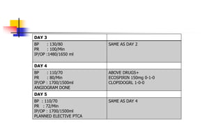 DAY 3
BP : 130/80
PR : 100/Min
IP/OP :1480/1650 ml
SAME AS DAY 2
DAY 4
BP : 110/70
PR : 80/Min
IP/OP : 1700/1500ml
ANGIOGRAM DONE
ABOVE DRUGS+
ECOSPIRIN 150mg 0-1-0
CLOPIDOGRL 1-0-0
DAY 5
BP : 110/70
PR : 72/Min
IP/OP : 1700/1500ml
PLANNED ELECTIVE PTCA
SAME AS DAY 4
 