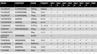 DRUG CONTENT DOSE FRQNCY DAY
1
DAY
2
DAY
3
DAY
4
DAY
5
DAY
6
DAY
7
DOD
T.CLOPILET CLOPIDOGREL 300mg loading 
T.CLOPILET CLOPIDOGREL 75mg 1-0-1   
T.CLOPILET CLOPIDOGREL 75mg 1-0-0     
T.ECOSPIRIN ASPIRIN 325mg 0-1-0   
T.ECOSPIRIN ASPIRIN 150mg 0-1-0     
T.CARDIVAS CARVIDILOL 3.125mg ½ - 0-½        
T.PANTOP PANTOPRAZOLE 40mg 1-0-0        
T.SORBITRATE 5mg 1-1-1 
AGGRAMMED
INFUSION
TIROFIBAN 6ml/hr 
T.NIKORAN NIKORANDIL 5mg 1-0-1        
Inj.HEPARIN HEPARIN 8000IU/ml       
T. RAMIPRIL RAMIPRIL 2.5mg 1-0-0       
T.IVAZINE IVIBRADINE 5mg 1-0-1       
 