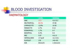 BLOOD INVESTIGATION
HAEMATOLOGY
LEVEL NORMAL
WBC 17.3 4.6-10.3
NEUTROPHILL 82.5% 37-80
LYMPHOCYTE 12.8% 10-50
MONOCYTE 2.7% 0-12
EOSNOPHILL 1.7% 0-7
BASOPHILL 0.3% 0-2
RBC 5.97 4-6.13
HEMOGLOBIN 17.7g/dl 12.2-18.1
PLATELET 278 140-425
ESR 05mm/hr 1-25mm/hr
 