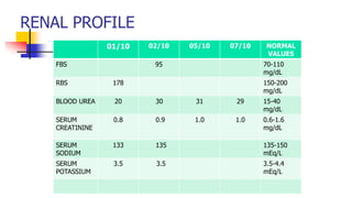 RENAL PROFILE
01/10 02/10 05/10 07/10 NORMAL
VALUES
FBS 95 70-110
mg/dL
RBS 178 150-200
mg/dL
BLOOD UREA 20 30 31 29 15-40
mg/dL
SERUM
CREATININE
0.8 0.9 1.0 1.0 0.6-1.6
mg/dL
SERUM
SODIUM
133 135 135-150
mEq/L
SERUM
POTASSIUM
3.5 3.5 3.5-4.4
mEq/L
 