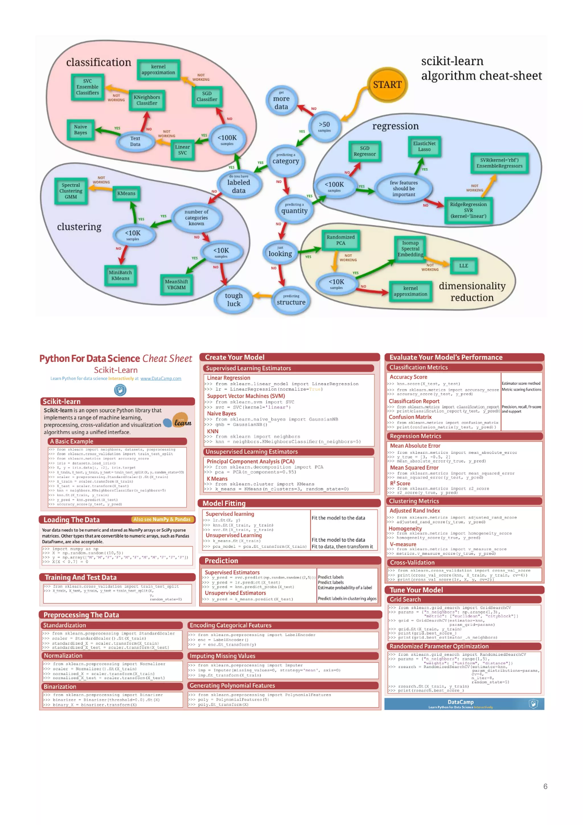 Cheat Sheets for AI, Neural networks, Machine Learning, Deep Learning ...