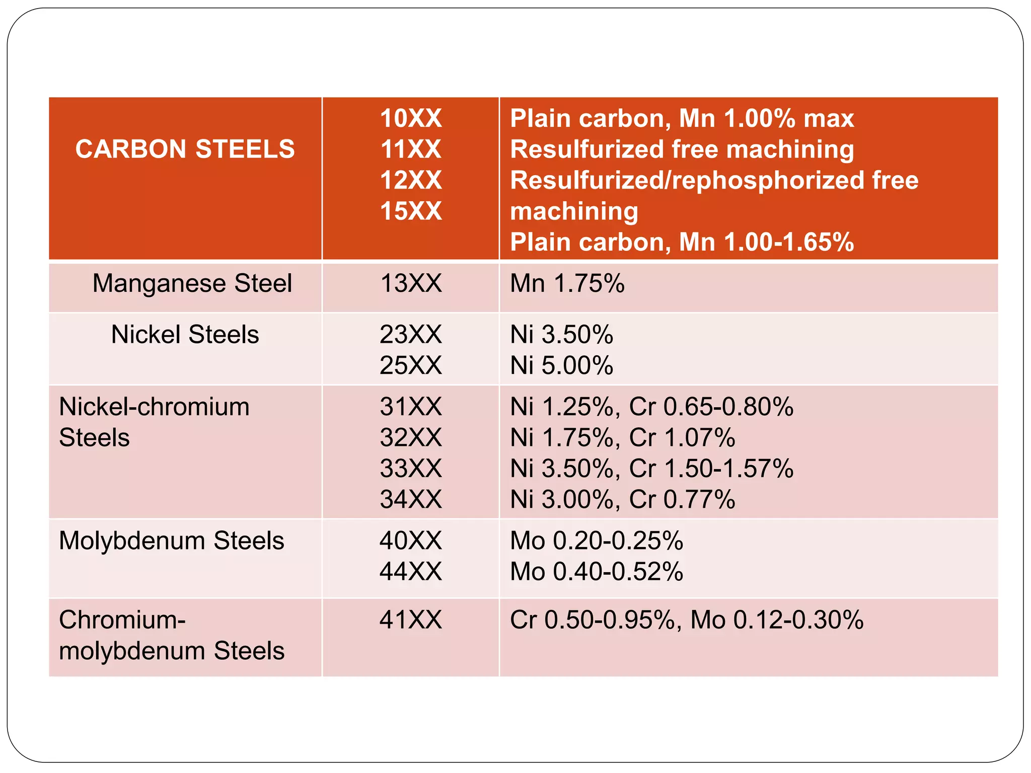 CARBON STEELS
10XX
11XX
12XX
15XX
Plain carbon, Mn 1.00% max
Resulfurized free machining
Resulfurized/rephosphorized free
machining
Plain carbon, Mn 1.00-1.65%
Manganese Steel 13XX Mn 1.75%
Nickel Steels 23XX
25XX
Ni 3.50%
Ni 5.00%
Nickel-chromium
Steels
31XX
32XX
33XX
34XX
Ni 1.25%, Cr 0.65-0.80%
Ni 1.75%, Cr 1.07%
Ni 3.50%, Cr 1.50-1.57%
Ni 3.00%, Cr 0.77%
Molybdenum Steels 40XX
44XX
Mo 0.20-0.25%
Mo 0.40-0.52%
Chromium-
molybdenum Steels
41XX Cr 0.50-0.95%, Mo 0.12-0.30%
 