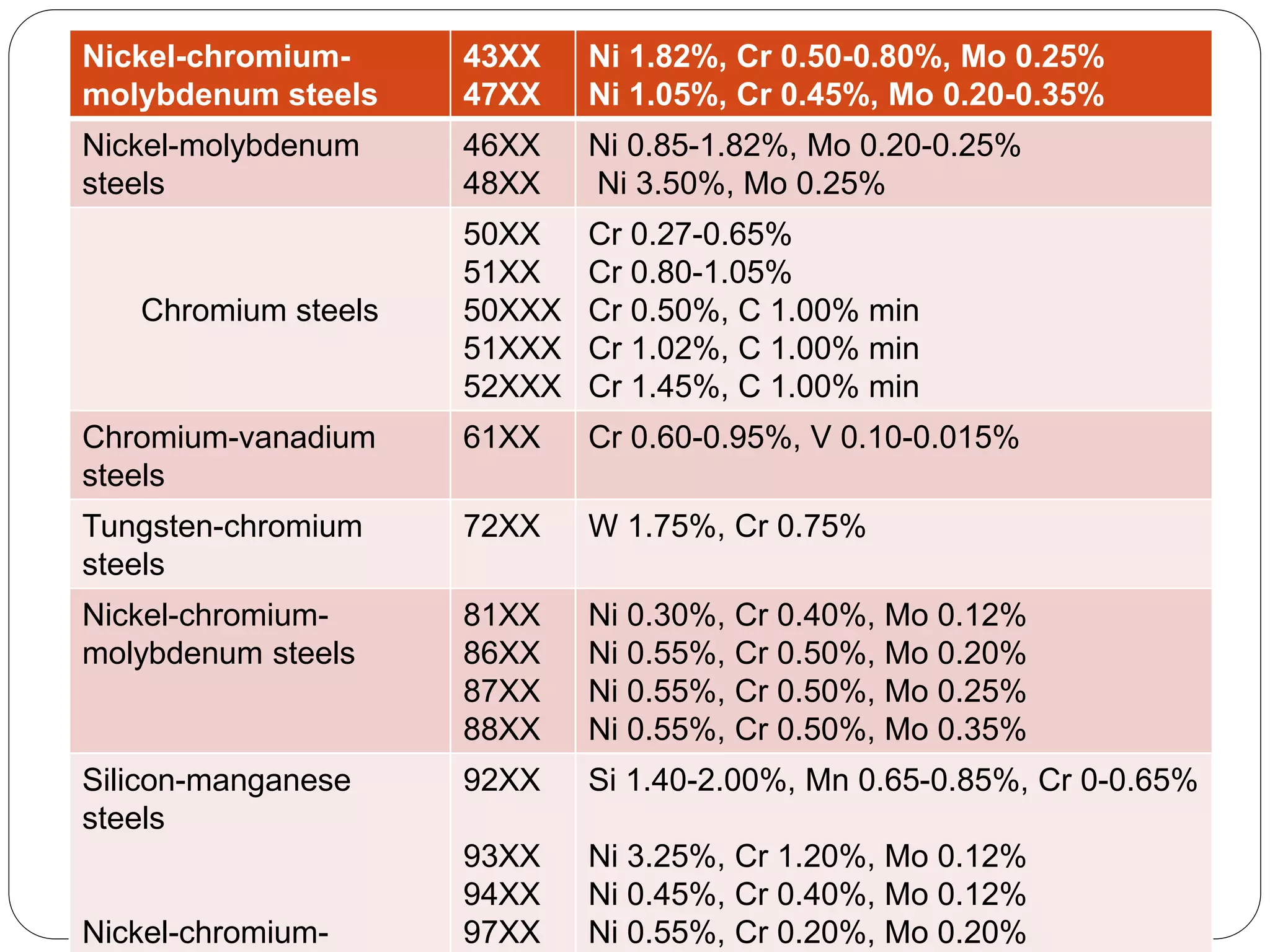 Nickel-chromium-
molybdenum steels
43XX
47XX
Ni 1.82%, Cr 0.50-0.80%, Mo 0.25%
Ni 1.05%, Cr 0.45%, Mo 0.20-0.35%
Nickel-molybdenum
steels
46XX
48XX
Ni 0.85-1.82%, Mo 0.20-0.25%
Ni 3.50%, Mo 0.25%
Chromium steels
50XX
51XX
50XXX
51XXX
52XXX
Cr 0.27-0.65%
Cr 0.80-1.05%
Cr 0.50%, C 1.00% min
Cr 1.02%, C 1.00% min
Cr 1.45%, C 1.00% min
Chromium-vanadium
steels
61XX Cr 0.60-0.95%, V 0.10-0.015%
Tungsten-chromium
steels
72XX W 1.75%, Cr 0.75%
Nickel-chromium-
molybdenum steels
81XX
86XX
87XX
88XX
Ni 0.30%, Cr 0.40%, Mo 0.12%
Ni 0.55%, Cr 0.50%, Mo 0.20%
Ni 0.55%, Cr 0.50%, Mo 0.25%
Ni 0.55%, Cr 0.50%, Mo 0.35%
Silicon-manganese
steels
Nickel-chromium-
92XX
93XX
94XX
97XX
Si 1.40-2.00%, Mn 0.65-0.85%, Cr 0-0.65%
Ni 3.25%, Cr 1.20%, Mo 0.12%
Ni 0.45%, Cr 0.40%, Mo 0.12%
Ni 0.55%, Cr 0.20%, Mo 0.20%
 
