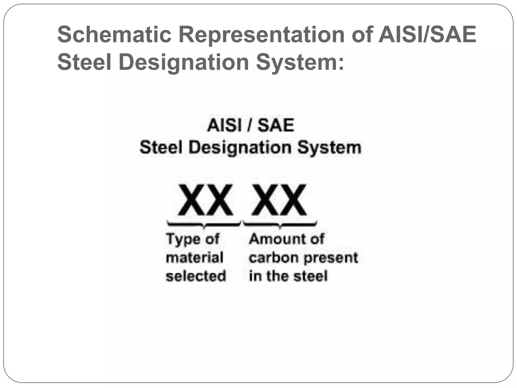 Schematic Representation of AISI/SAE
Steel Designation System:
 