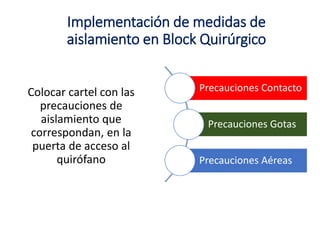 Colocar cartel con las
precauciones de
aislamiento que
correspondan, en la
puerta de acceso al
quirófano
Precauciones Contacto
Precauciones Gotas
Precauciones Aéreas
Implementación de medidas de
aislamiento en Block Quirúrgico
 