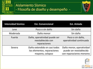 Aislamiento Sísmico
- Filosofía de diseño y desempeño -
Intensidad Sísmica Est. Convencional Est. Aislada
Leve Poco o sin daño Sin daño
Moderada Daño menor Sin daño
Fuerte Daño, operatividad puede ser
reestablecida con
reparaciones
Poco o sin daño,
operatividad continuada
Severa Daño extendido en casi todos
los elementos, reparaciones
mayores, colapso
Daño menor, operatividad
puede ser reestablecida
con reparaciones menores
 