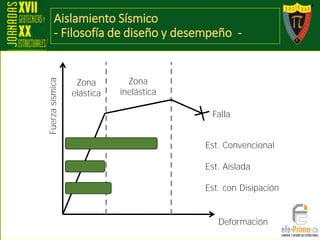 Aislamiento Sísmico
- Filosofía de diseño y desempeño -
Fuerzasísmica
Deformación
Zona
elástica
Zona
inelástica
Falla
Est. Convencional
Est. Aislada
Est. con Disipación
 