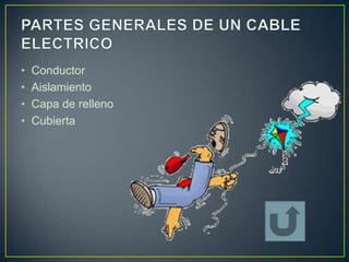 •   Conductor
•   Aislamiento
•   Capa de relleno
•   Cubierta
 