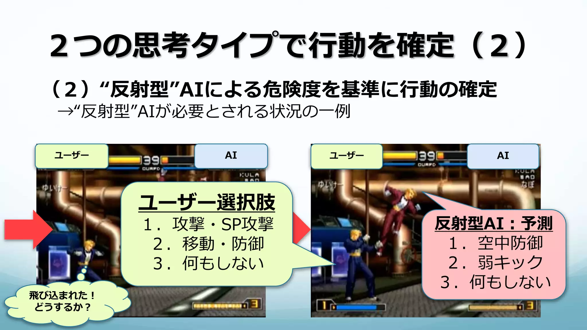 ２つの思考タイプで行動を確定（２）
（２）“反射型”AIによる危険度を基準に行動の確定
→“反射型”AIが必要とされる状況の一例
ユーザー AI
飛び込まれた！
どうするか？
ユーザー AI
回避状態・継続
反射型AI：予測
１．空中防御
２．弱キック
３．何もしない
ユーザー選択肢
１．攻撃・SP攻撃
２．移動・防御
３．何もしない
 