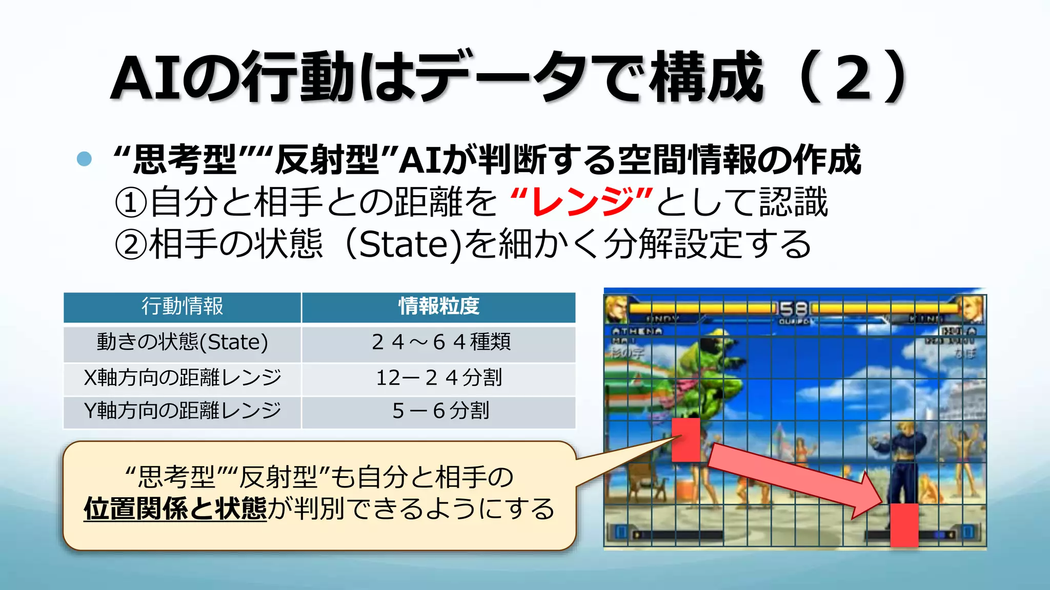 AIの行動はデータで構成（２）
 “思考型”“反射型”AIが判断する空間情報の作成
①自分と相手との距離を “レンジ”として認識
②相手の状態（State)を細かく分解設定する
行動情報 情報粒度
動きの状態(State) ２４〜６４種類
X軸方向の距離レンジ 12ー２４分割
Y軸方向の距離レンジ ５ー６分割
“思考型”“反射型”も自分と相手の
位置関係と状態が判別できるようにする
 