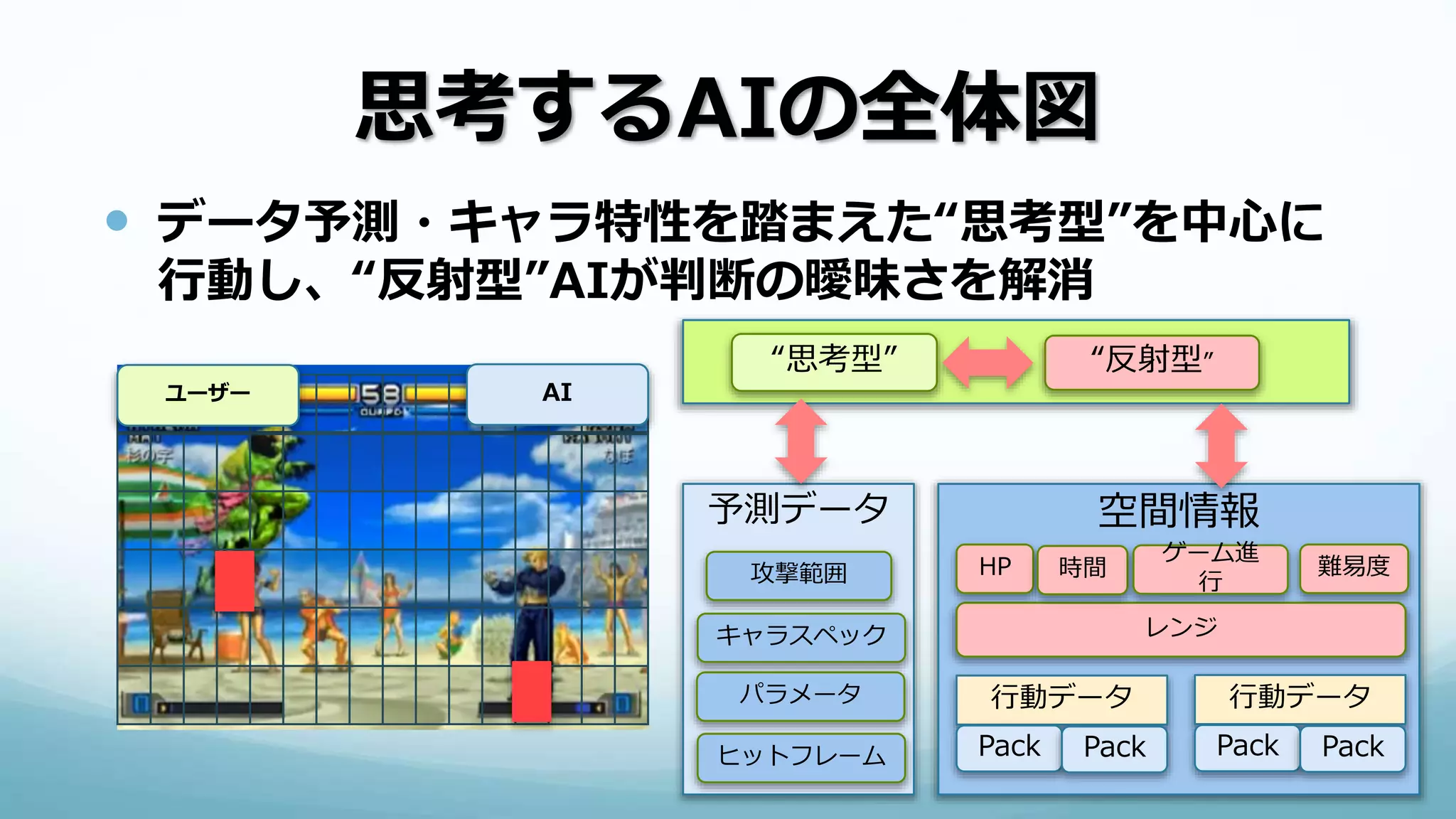 思考するAIの全体図
 データ予測・キャラ特性を踏まえた“思考型”を中心に
行動し、“反射型”AIが判断の曖昧さを解消
“思考型” “反射型”
予測データ
ユーザー AI
空間情報
行動データ
Pack Pack
行動データ
Pack Pack
レンジ
HP 時間
ゲーム進
行
難易度攻撃範囲
キャラスペック
パラメータ
ヒットフレーム
 
