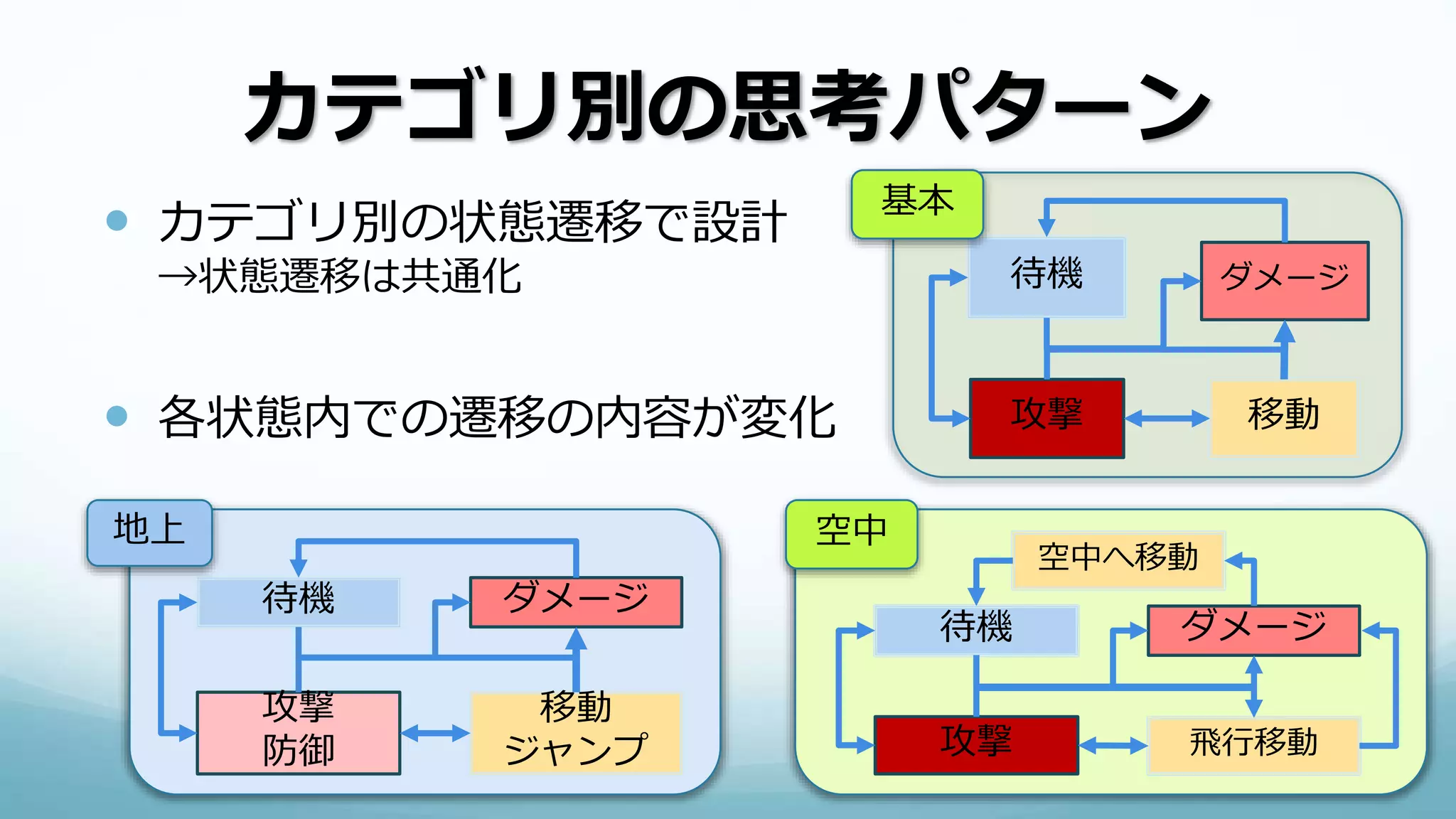 カテゴリ別の思考パターン
 カテゴリ別の状態遷移で設計
→状態遷移は共通化
 各状態内での遷移の内容が変化
ダメージ
移動攻撃
待機
ダメージ
移動
ジャンプ
攻撃
防御
待機
ダメージ
飛行移動攻撃
待機
地上 空中
空中へ移動
基本
 