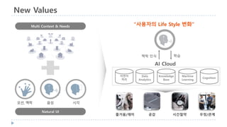 New Values
자연어
처리
Data
Analytics
Knowledge
Base
Machine
Learning
AI Cloud
맥락 인식 학습
Cognition
즐거움/재미 공감 시간절약 우정/관계
&ldquo;사용자의 Life Style 변화&rdquo;
 