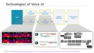 Technologies of Voice UI
[Source] https://lekta.ai/blog/talking-to-machines-more-naturally-than-ever-before-voice-interface-for-lekta-nlp/
 