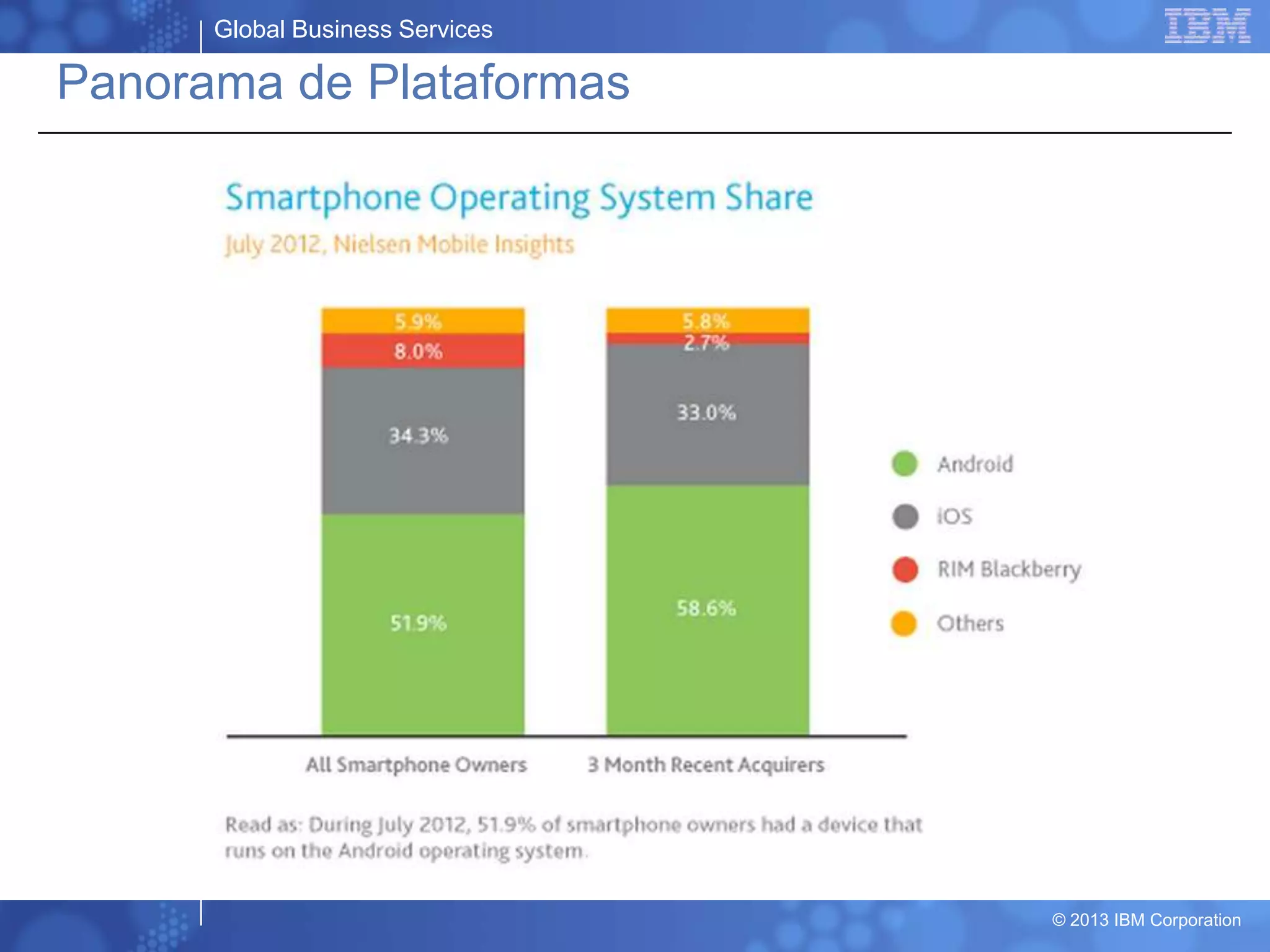 Global Business Services
© 2013 IBM Corporation
Panorama de Plataformas
 