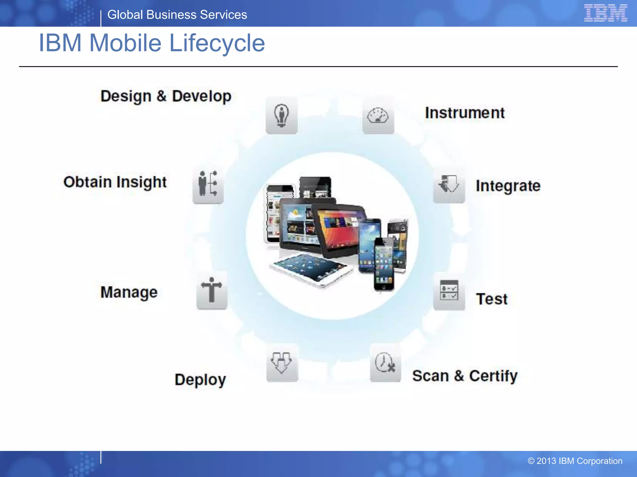 Global Business Services
© 2013 IBM Corporation
IBM Mobile Lifecycle
 