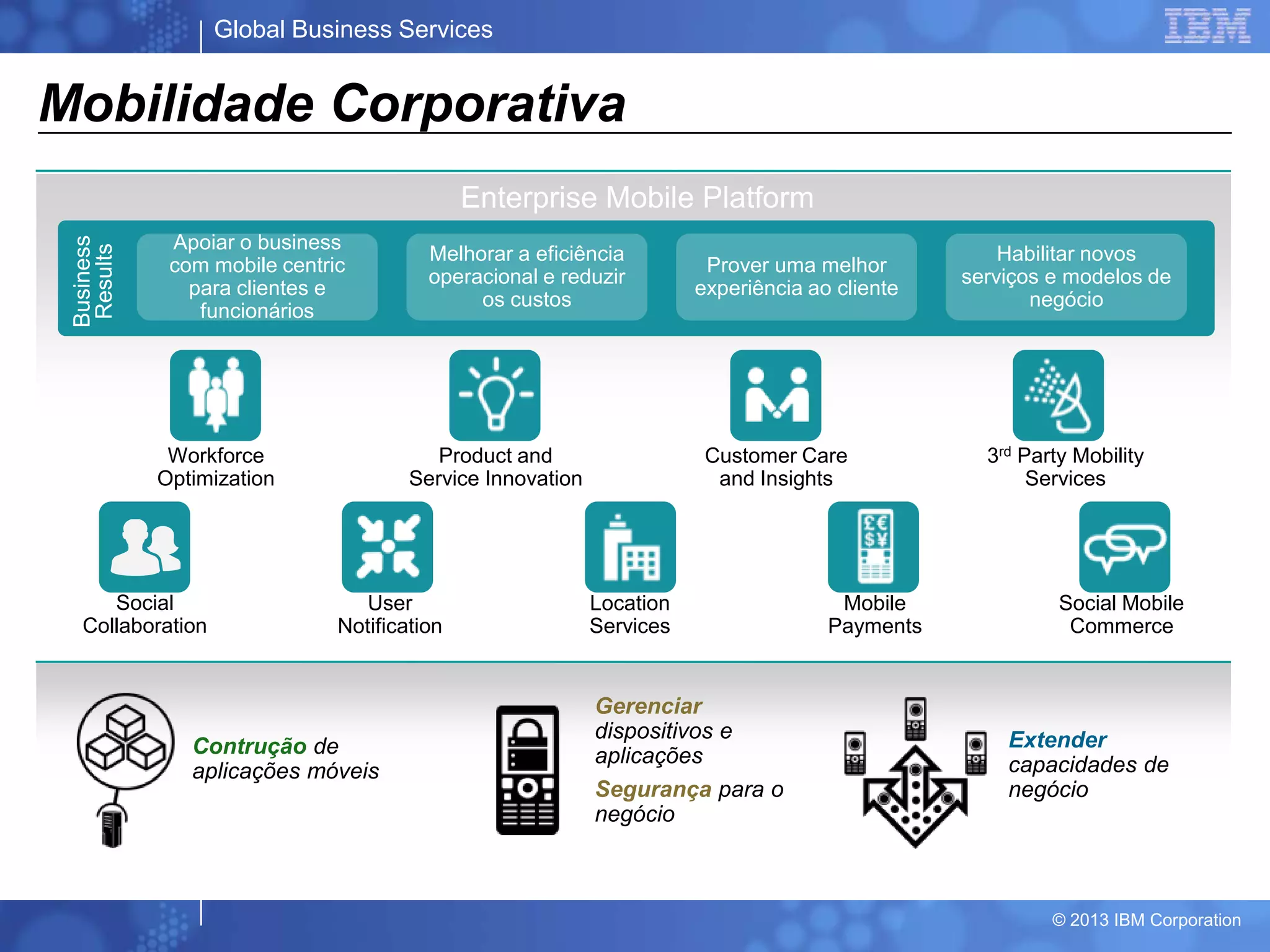 Global Business Services
© 2013 IBM Corporation
Apoiar o business
com mobile centric
para clientes e
funcionários
Melhorar a eficiência
operacional e reduzir
os custos
Prover uma melhor
experiência ao cliente
Habilitar novos
serviços e modelos de
negócio
Business
Results
User
Notification
3rd Party Mobility
Services
Location
Services
Mobile
Payments
Social Mobile
Commerce
Customer Care
and Insights
Workforce
Optimization
Product and
Service Innovation
Enterprise Mobile Platform
Social
Collaboration
Mobilidade Corporativa
Contrução de
aplicações móveis
Gerenciar
dispositivos e
aplicações
Segurança para o
negócio
Extender
capacidades de
negócio
 