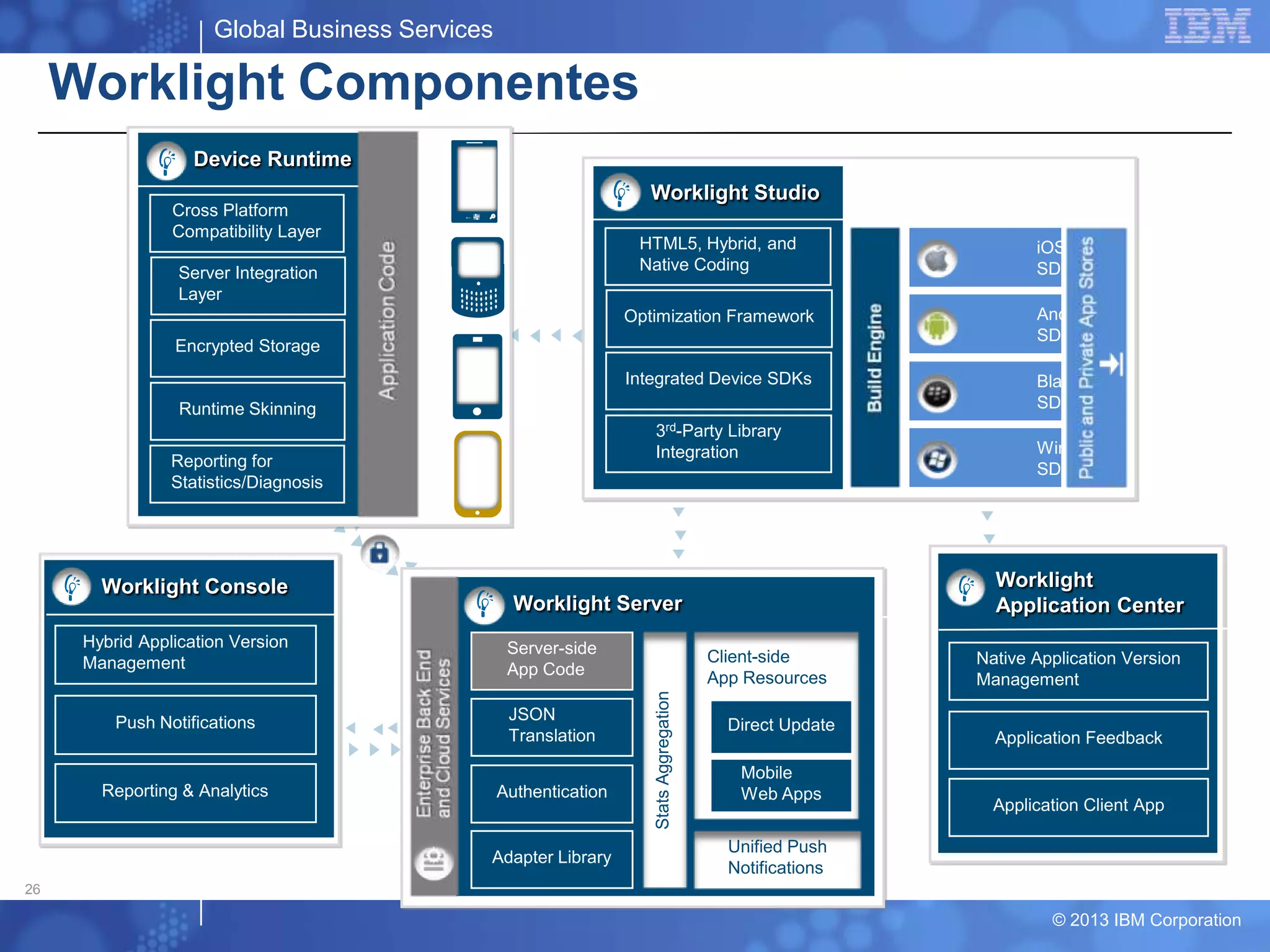 Global Business Services
© 2013 IBM Corporation
Worklight Console
Hybrid Application Version
Management
Push Notifications
Reporting & Analytics
Worklight
Application Center
Native Application Version
Management
Application Feedback
Application Client App
Worklight Server
Authentication
JSON
Translation
Server-side
App Code
Adapter Library
Client-side
App Resources
Direct Update
Mobile
Web Apps
Unified Push
Notifications
StatsAggregation
Device Runtime
Cross Platform
Compatibility Layer
Server Integration
Layer
Encrypted Storage
Runtime Skinning
Reporting for
Statistics/Diagnosis
←
Worklight Studio
HTML5, Hybrid, and
Native Coding
Optimization Framework
Integrated Device SDKs
3rd-Party Library
Integration
iOS
SDK
Android
SDK
Blackberry
SDK
Windows
SDK
26
Worklight Componentes
 