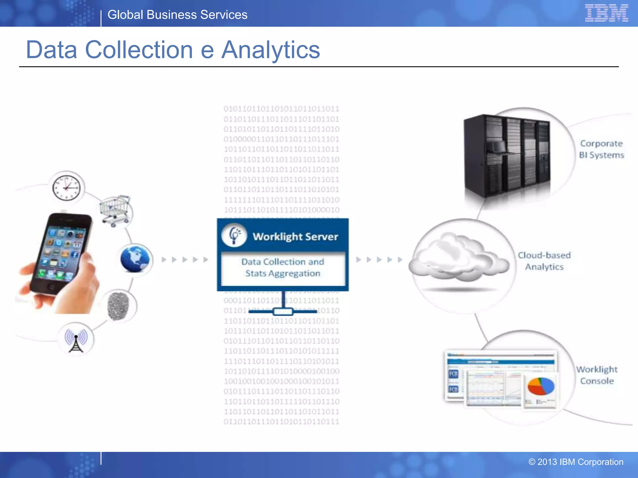 Global Business Services
© 2013 IBM Corporation
Data Collection e Analytics
 