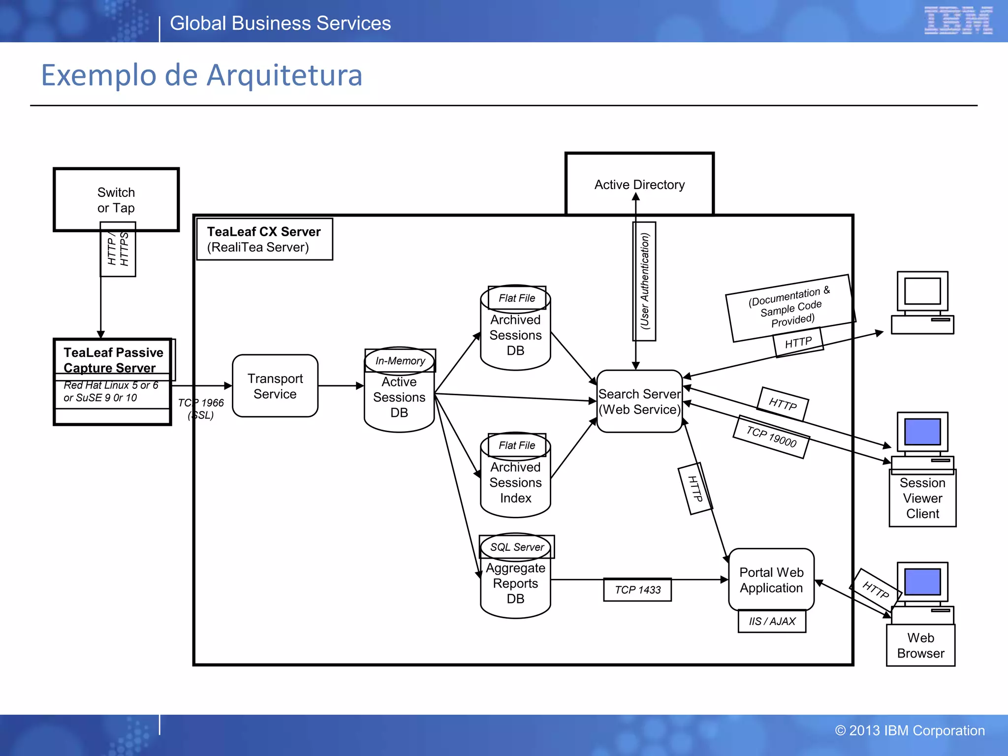 Global Business Services
© 2013 IBM Corporation
Exemplo de Arquitetura
Active
Sessions
DB
Archived
Sessions
DB
Archived
Sessions
Index
Aggregate
Reports
DB
Transport
Service Search Server
(Web Service)
Portal Web
Application
Active Directory
Session
Viewer
Client
Web
Browser
TCP 1966
(SSL)
TCP 1433
(UserAuthentication)
TeaLeaf CX Server
(RealiTea Server)
TeaLeaf Passive
Capture Server
SQL Server
Flat File
Flat File
In-Memory
Red Hat Linux 5 or 6
or SuSE 9 0r 10
Switch
or Tap
HTTP/
HTTPS
IIS / AJAX
 