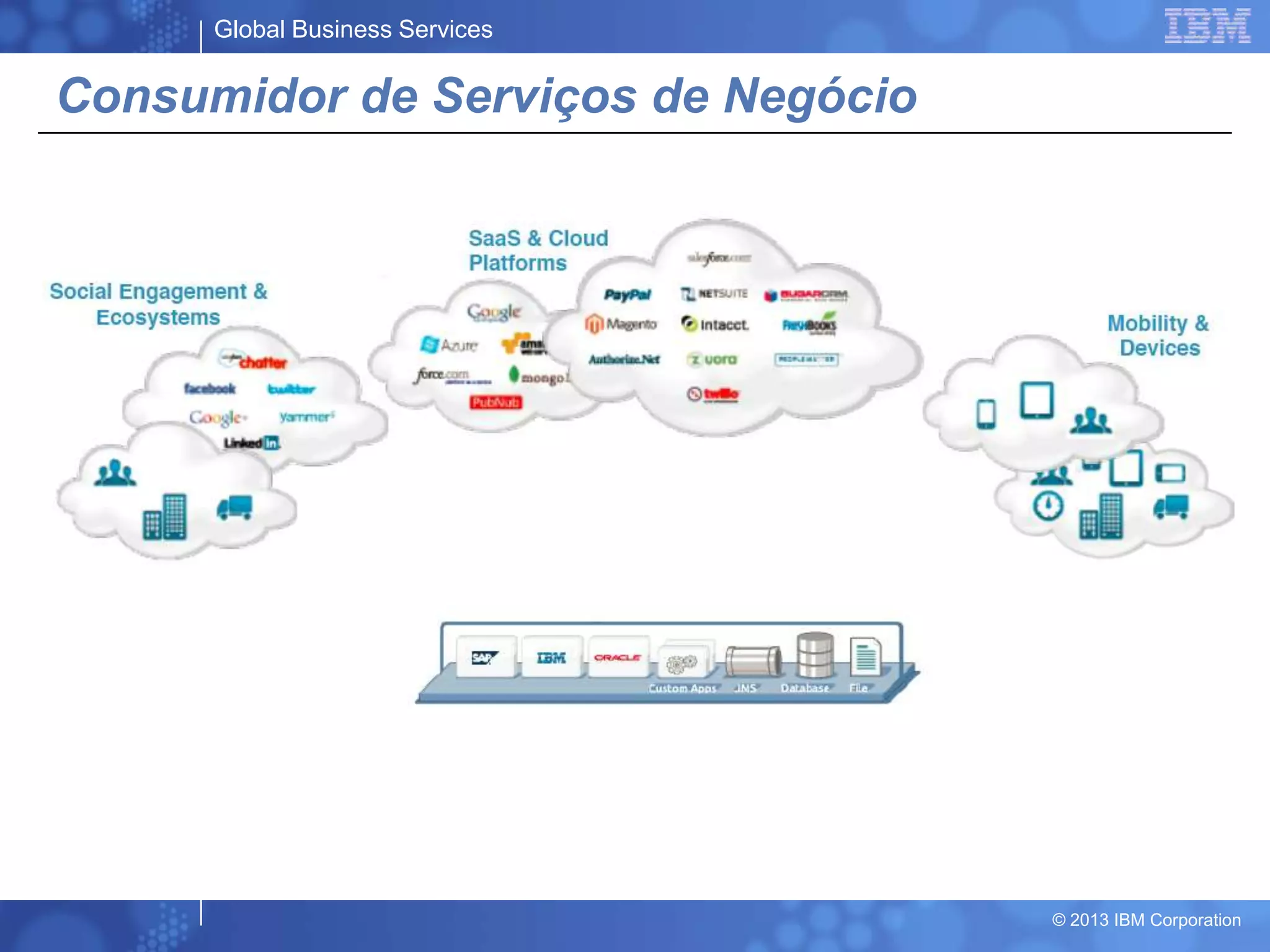 Global Business Services
© 2013 IBM Corporation
Consumidor de Serviços de Negócio
 