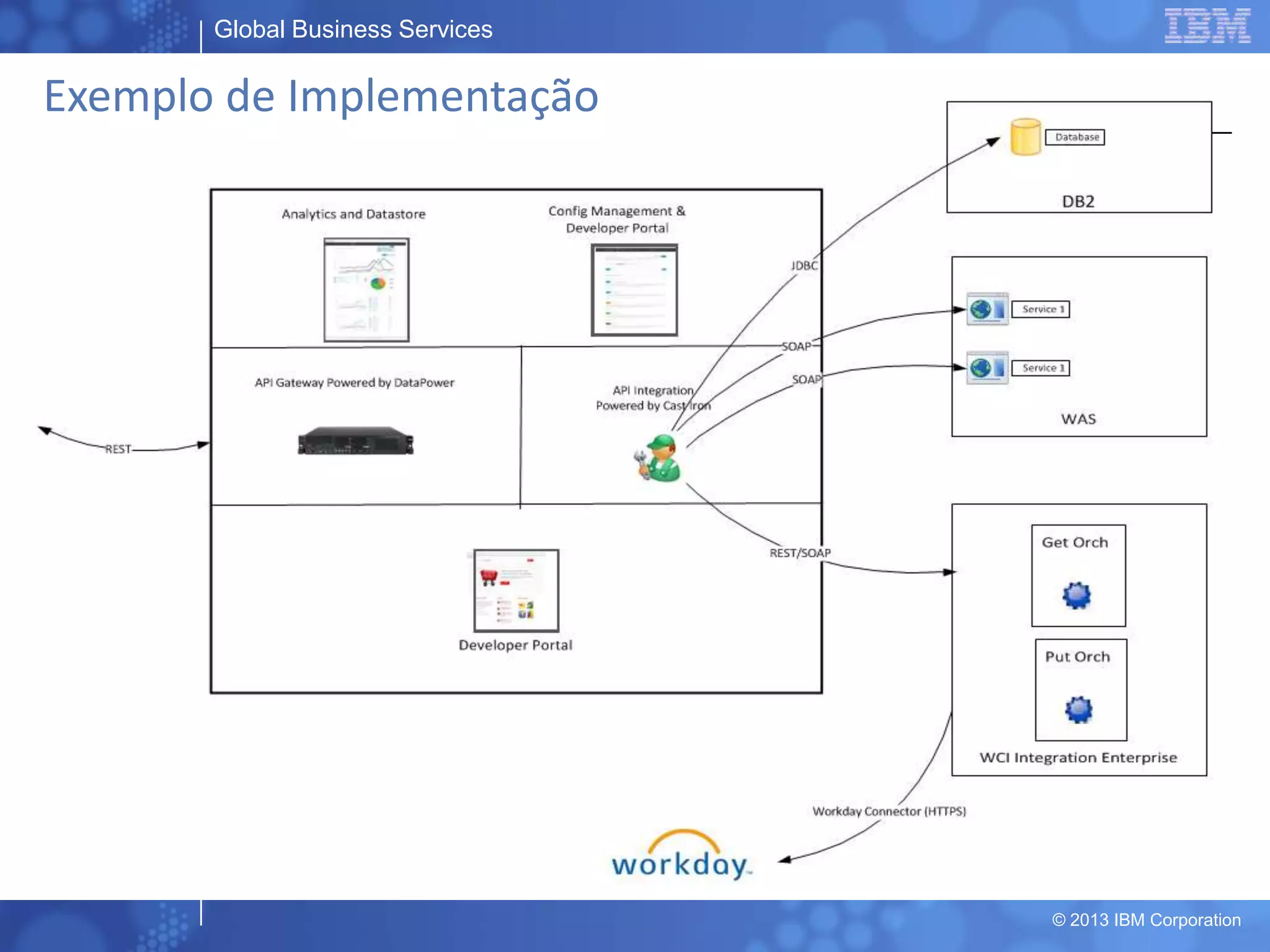 Global Business Services
© 2013 IBM Corporation
Exemplo de Implementação
 