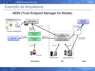 Global Business Services
© 2013 IBM Corporation
Exemplo de Arquitetura
– MDM (Tivoli Endpoint Manager for Mobile)
 