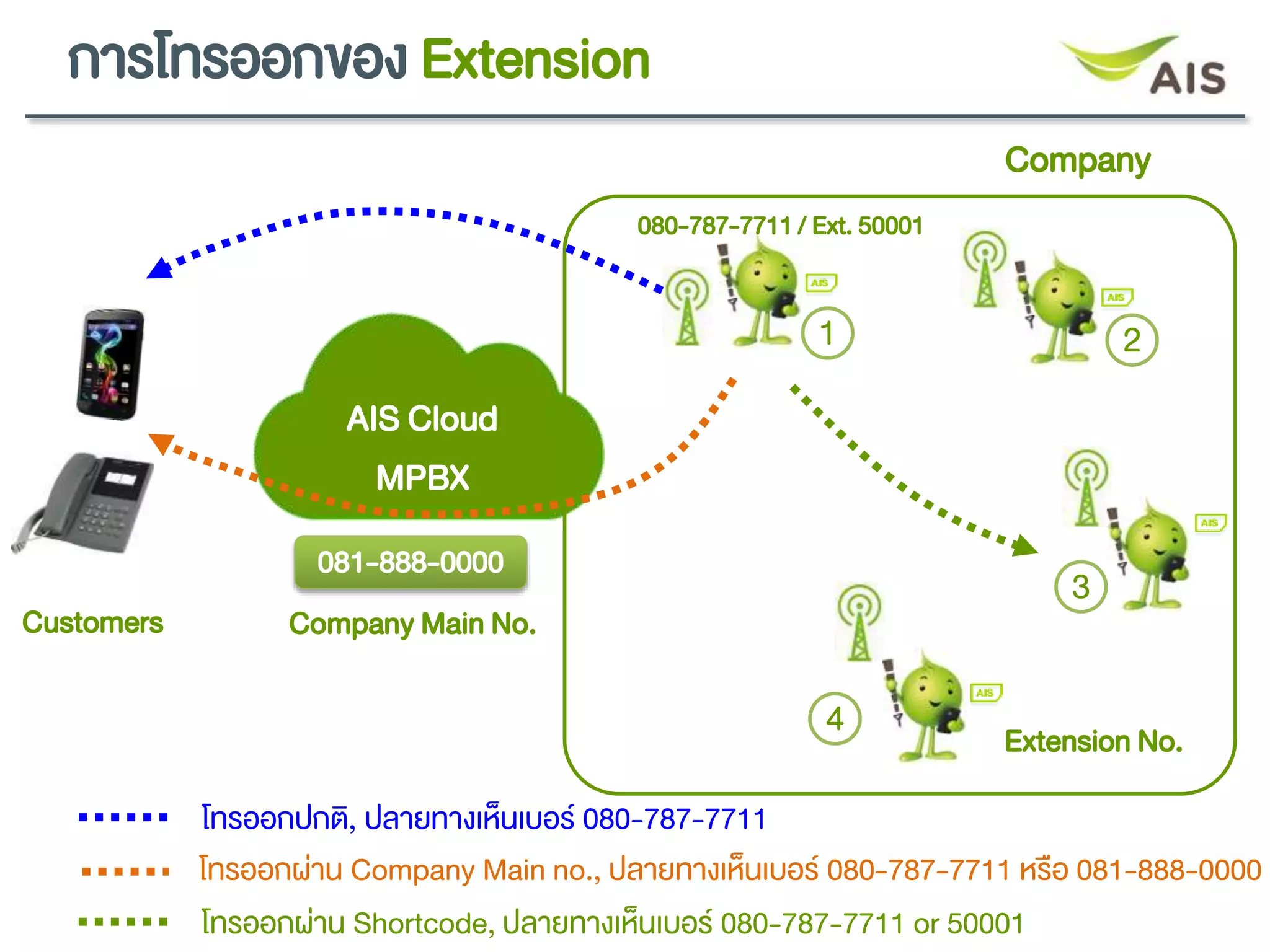 AIS Mobile PBX Presentation v4.2_TH.pptx