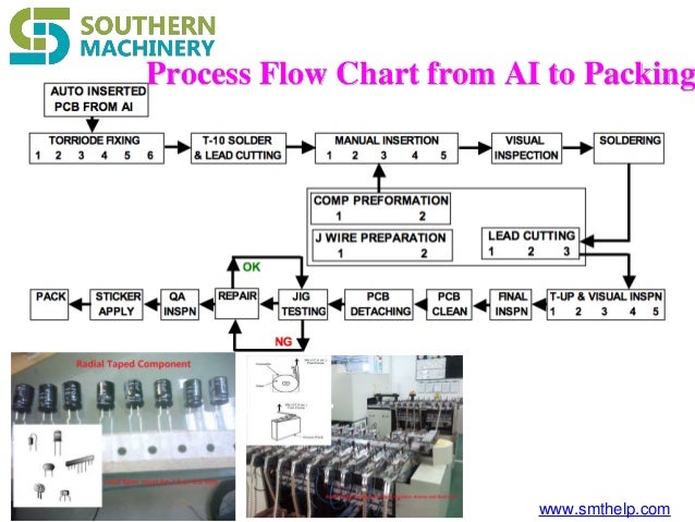 Ai smt flow chart for pcba