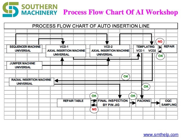 Ai smt flow chart for pcba