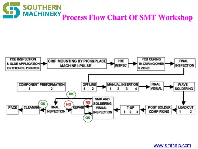 Ai smt flow chart for pcba